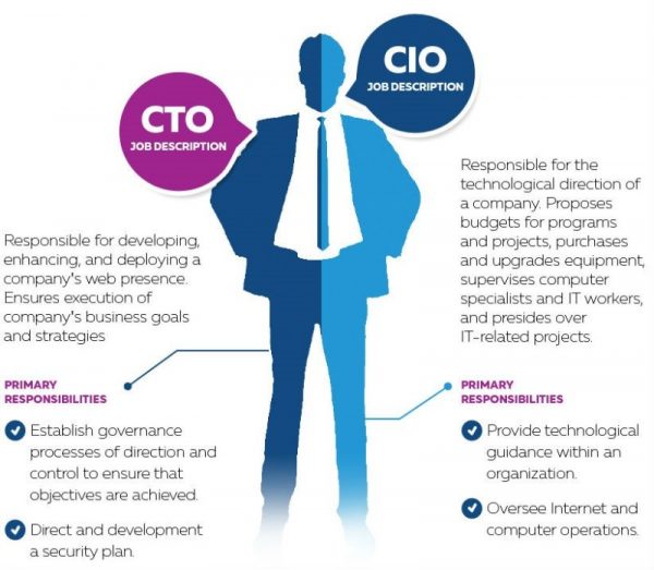 sự khác nhau CTO và CIO