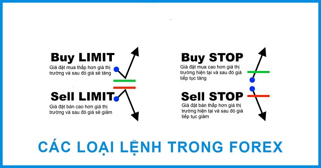 Cách phân biệt lệnh chờ Sell / Buy limit và lệnh chờ Sell / Buy Stop