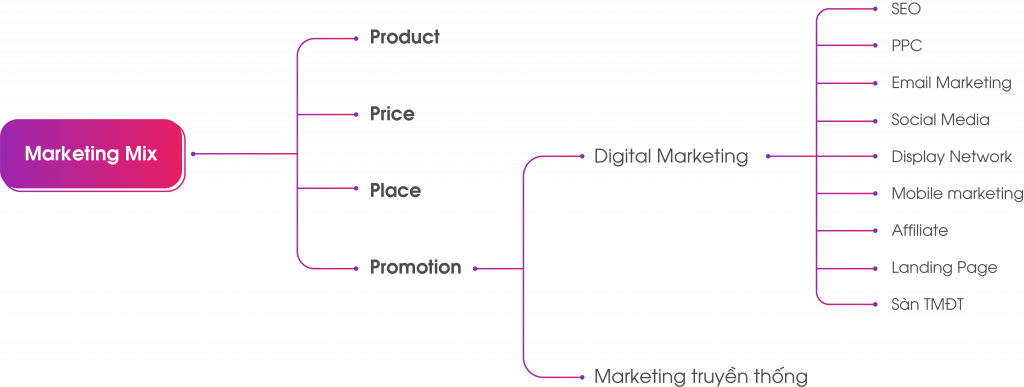 Digital Marketing Map