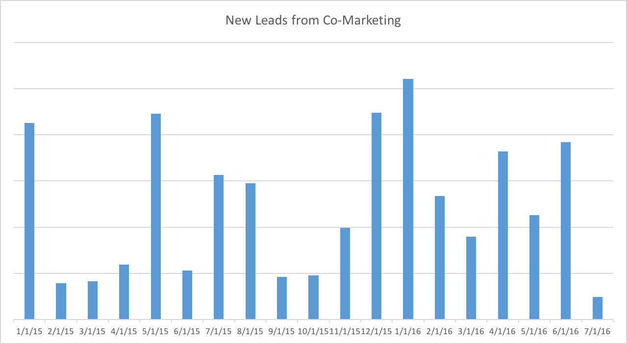 New Leads from Co-Marketing