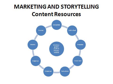 Storytelling Marketing - Marketing bằng cách kể chuyện Lưu