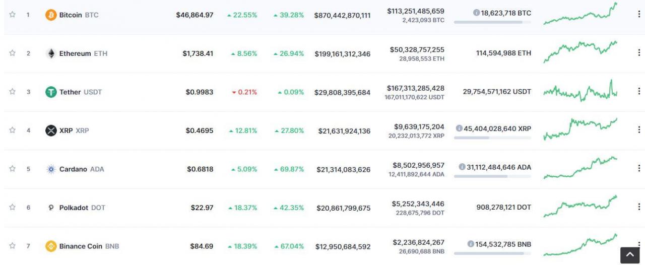hướng dẫn chơi bitcoin - cách xem tỉ giá các loại tiền điện tử trên CoinMarketCap