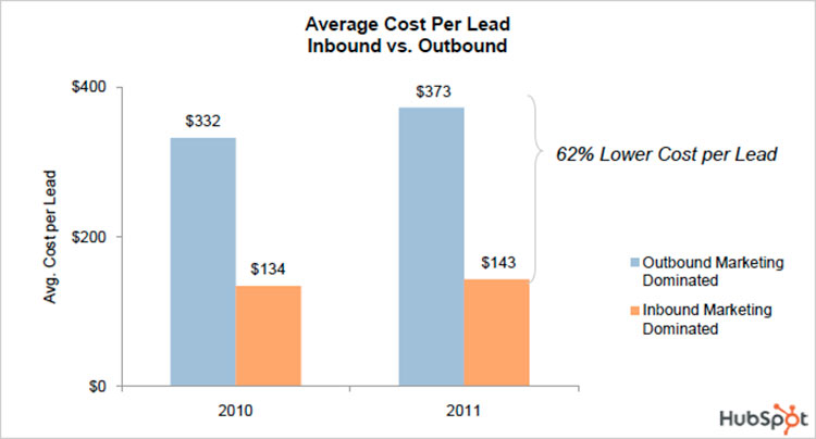Biểu đồ chi phí lead inbound và outbound marketing