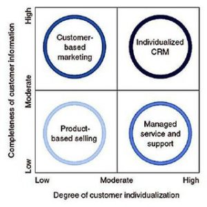 Chiến lược kinh doanh và chiến lược khách hàng là hai yếu tố cơ bản trong chiến lược CRM.