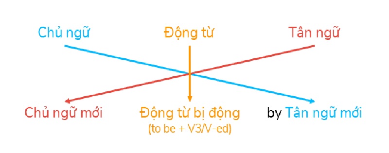 các bước chuyển câu chủ động sang câu bị động