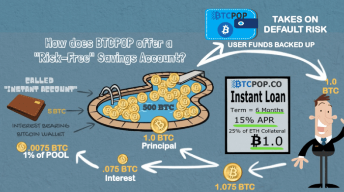 BTCPOP là một nền tảng cho vay tiền điện tử dựa trên blockchain bitcoin