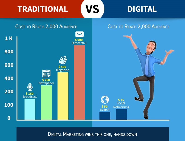 Marketing Traditional vs Digital Marketing
