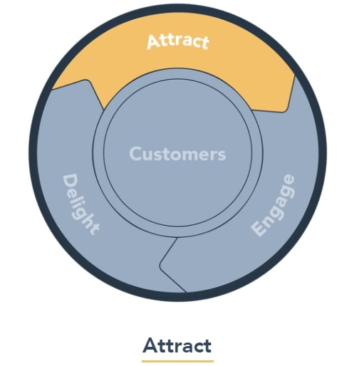 Attract - Giai đoạn thu hút sự chú ý của người dùng trong Inbound Marketing.