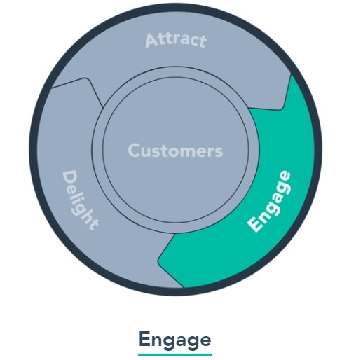 Engage - Giai đoạn nuôi dưỡng khách hàng tiềm năng trong Inbound Marketing.