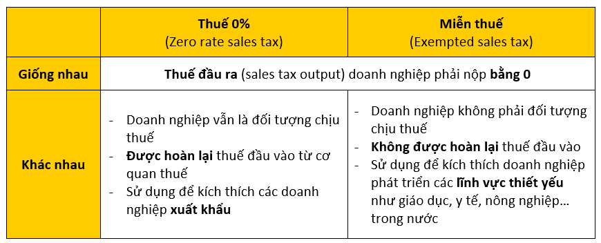 [FA/F3: Tóm tắt kiến thức] Lesson 10 - Thuế bán hàng (Sales Tax)