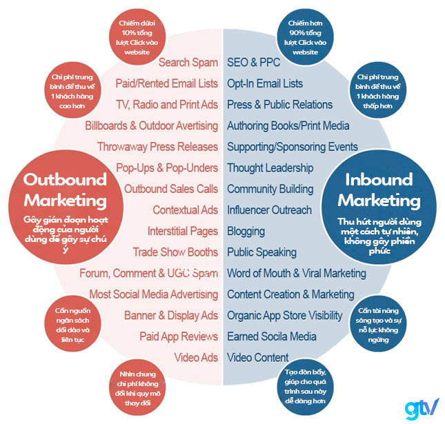 Sự khác nhau giữa Outbound Marketing vs Inbound Marketing.