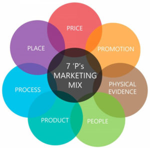 marketing mix 7p