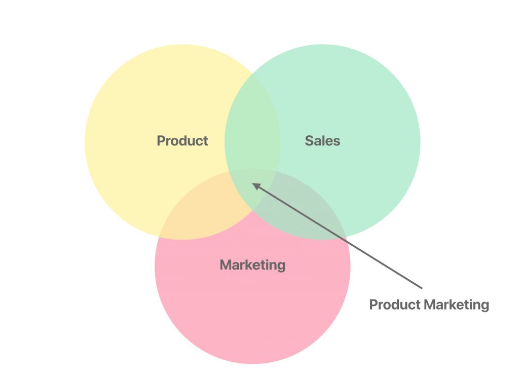 Product Marketing là gì?