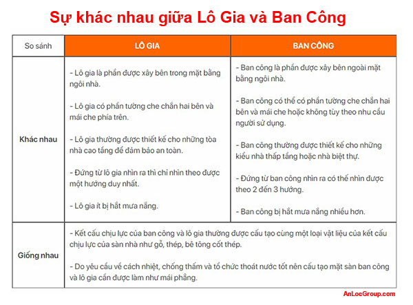 Sự khác nhau giữa lô gia và ban công