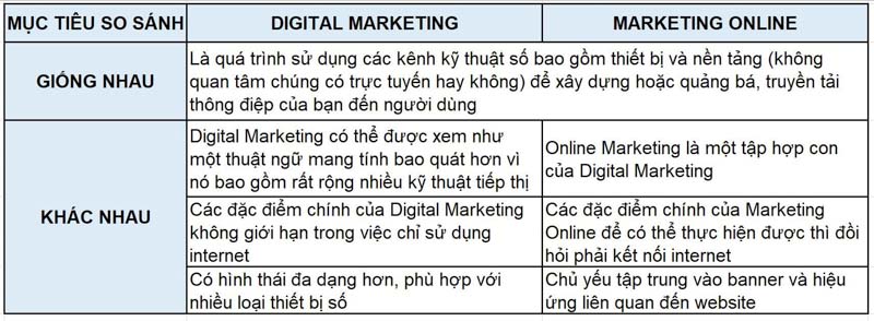 so sánh Online Marketing và Digital Marketing