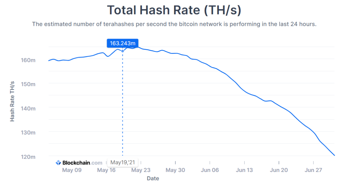 Hash Rate Bitcoin giảm kể từ đợt sụp đổ thị trường BTC ngày 19/5/20221
