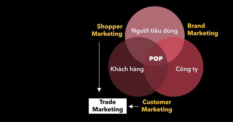 trade-marketing-duoc-hieu-la-hoat-dong-thuong-mai-hoa-chien-luoc-tiep-thi