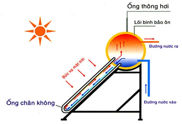 Dựa vào nguyên lý hấp thu năng lượng mặt trời để tự chế máy nước nóng